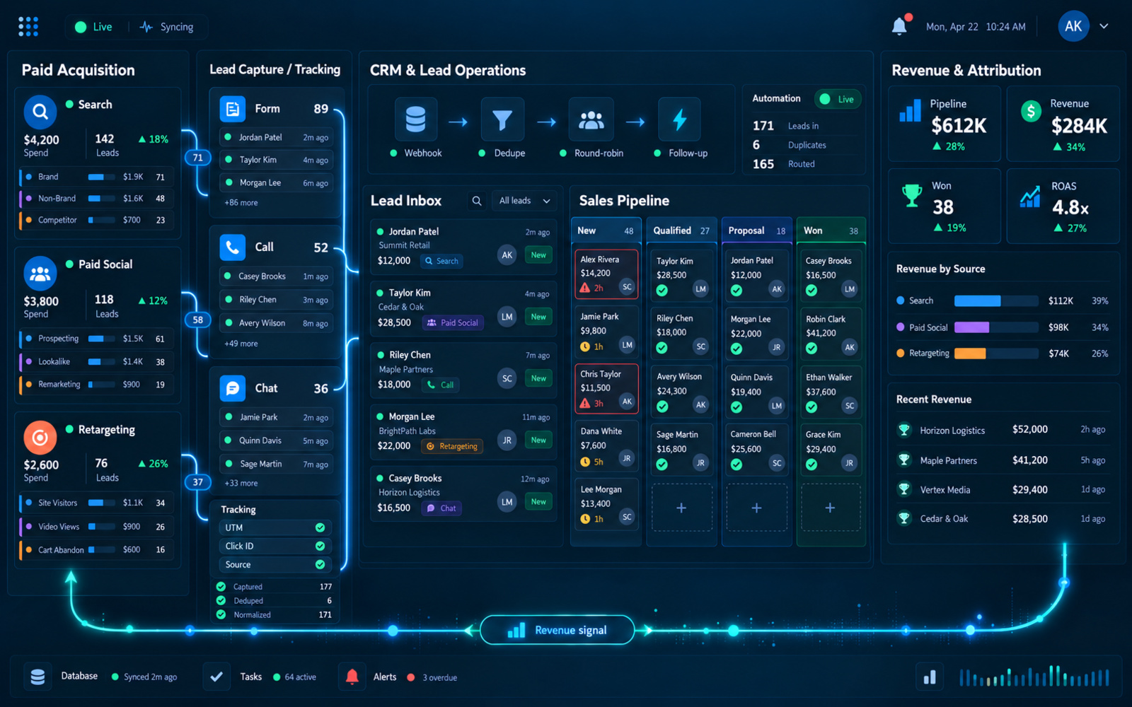 Lead-to-Revenue system visual showing acquisition connected through tracking, CRM and lead operations to pipeline and revenue feedback.