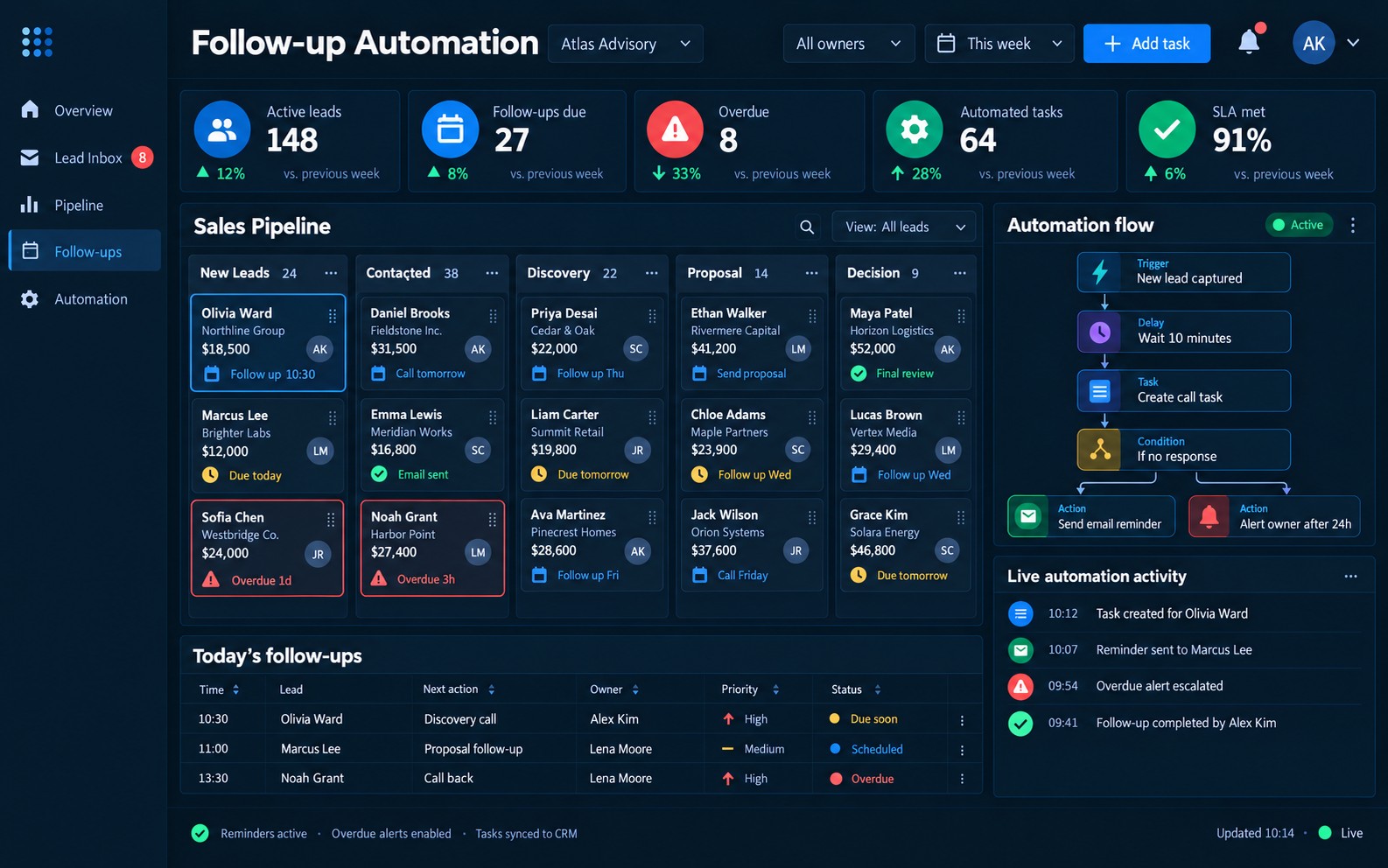 CRM follow-up dashboard showing automated reminders, overdue alerts, lead routing and pipeline activity.